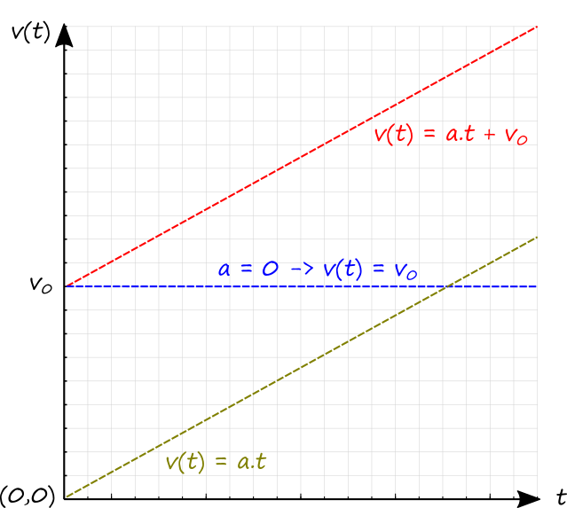 v-t-Diagramm