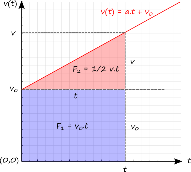v-t-Diagramm