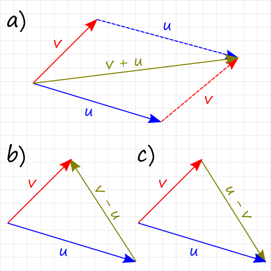 Vektoaddition