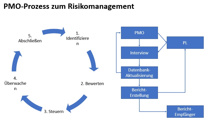 PMO-Prozess zum Risikomanagement